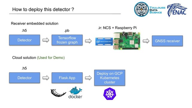 Detector
Tensorflow
frozen graph
.h5 .pb
.ir: NCS + Raspberry Pi
GNSS receiver
Receiver embedded solution
Cloud solution (Used for Demo)
Detector
.h5
Flask App
Deploy on GCP
Kubernetes
cluster
How to deploy this detector ?
