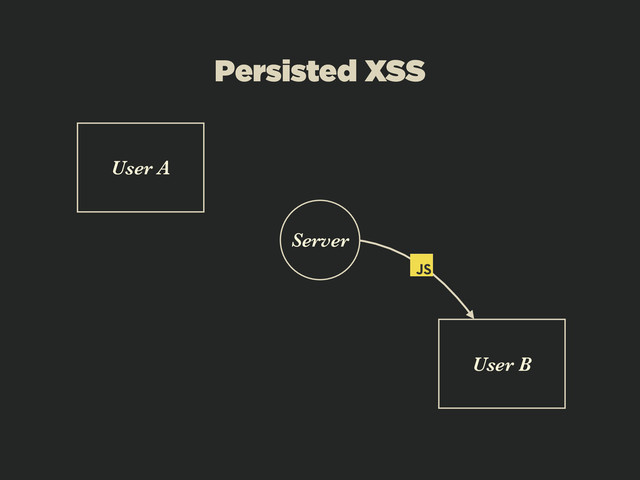 Persisted XSS
User A
Server
User B
