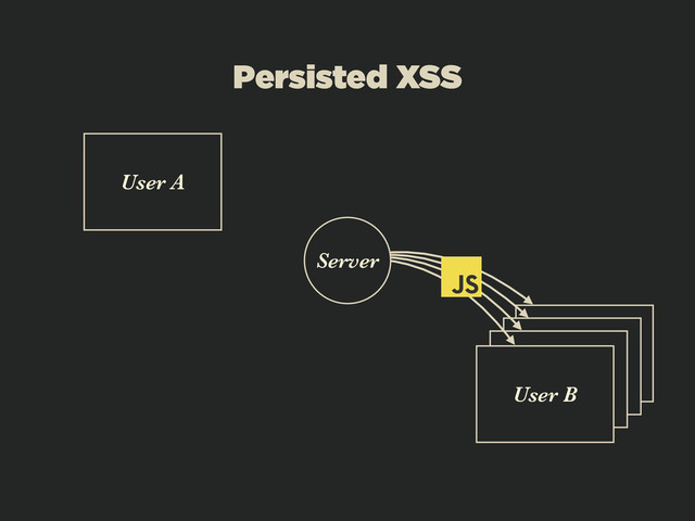 User B
User B
User B
Persisted XSS
User A
Server
User B
