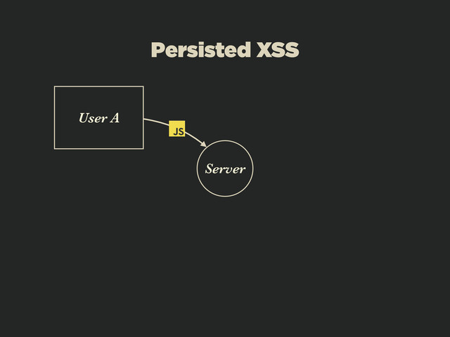 Persisted XSS
User A
Server
