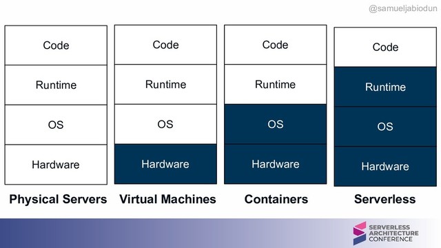 @samueljabiodun
Code
Runtime
OS
Hardware
Physical Servers
Code
Runtime
OS
Hardware
Virtual Machines
Code
Runtime
OS
Hardware
Code
Runtime
OS
Hardware
Serverless
Containers
