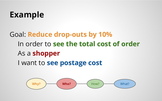 Goal: Reduce drop-outs by 10%
In order to see the total cost of order
As a shopper
I want to see postage cost
Example
Why? Who? How? What?
