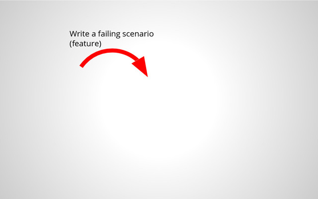 Write a failing scenario
(feature)
