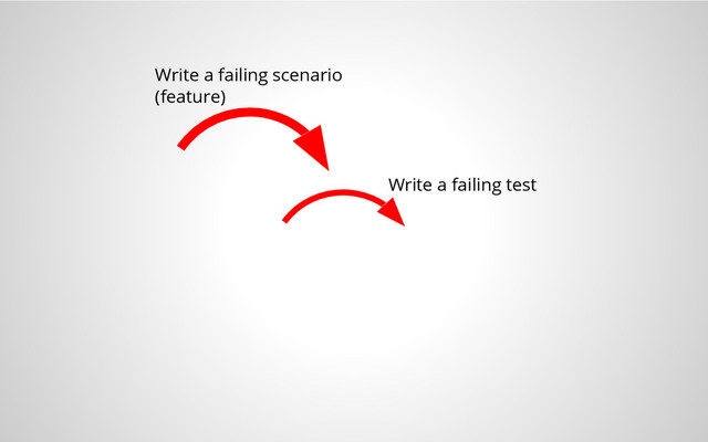 Write a failing scenario
(feature)
Write a failing test
