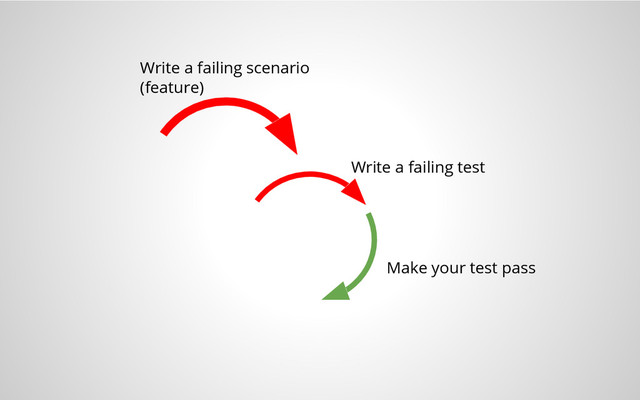 Write a failing scenario
(feature)
Write a failing test
Make your test pass
