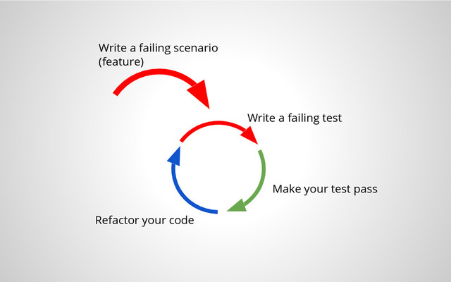 Write a failing scenario
(feature)
Write a failing test
Make your test pass
Refactor your code
