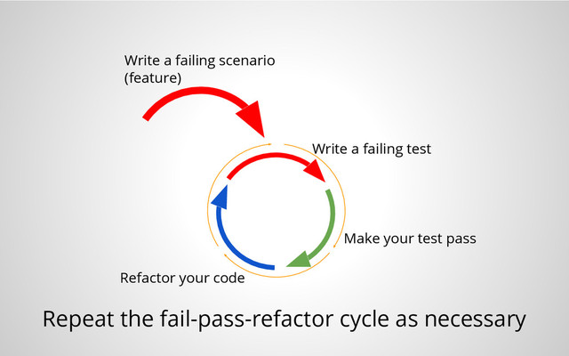 Write a failing scenario
(feature)
Write a failing test
Make your test pass
Refactor your code
Repeat the fail-pass-refactor cycle as necessary
