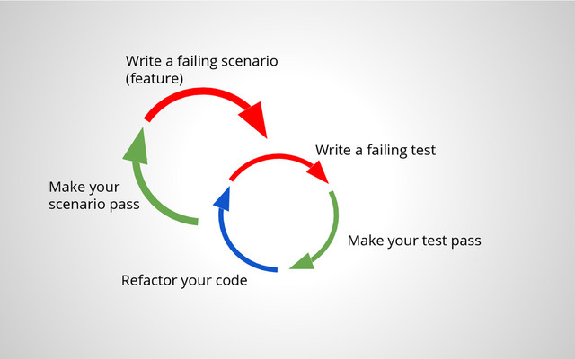 Write a failing scenario
(feature)
Write a failing test
Make your test pass
Refactor your code
Make your
scenario pass
