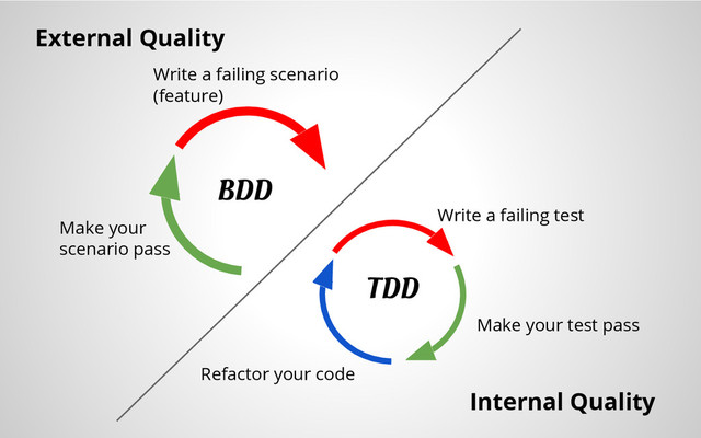 Write a failing scenario
(feature)
Write a failing test
Make your test pass
Refactor your code
Make your
scenario pass
BDD
TDD
External Quality
Internal Quality
