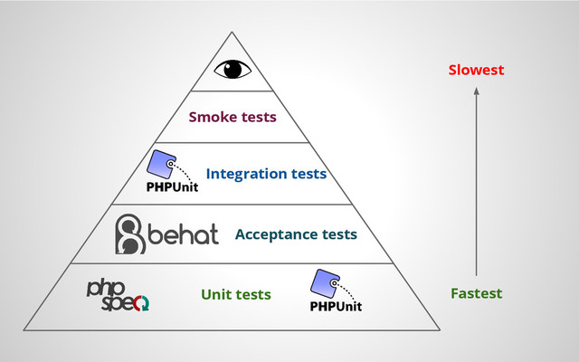Unit tests
Acceptance tests
Integration tests
Smoke tests
Slowest
Fastest
