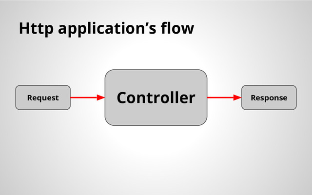 Http application’s flow
Controller
Request Response
