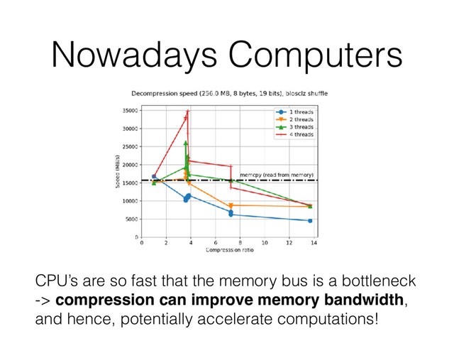 Nowadays Computers
CPU’s are so fast that the memory bus is a bottleneck
-> compression can improve memory bandwidth,
and hence, potentially accelerate computations!
