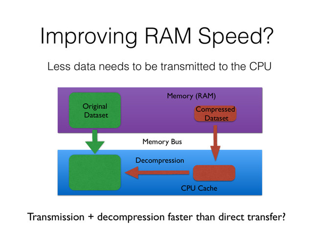 Improving RAM Speed?
Less data needs to be transmitted to the CPU
Memory Bus
Decompression
Memory (RAM)
CPU Cache
Original 
Dataset
Compressed 
Dataset
Transmission + decompression faster than direct transfer?
