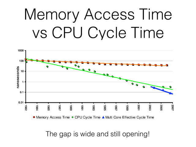 Memory Access Time
vs CPU Cycle Time
The gap is wide and still opening!
