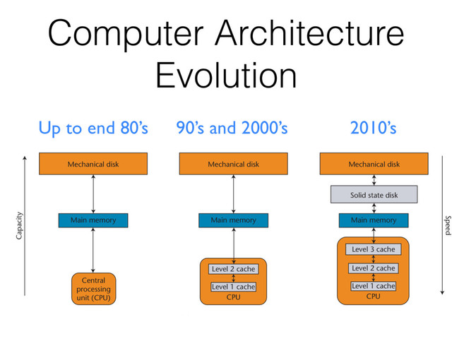 Computer Architecture
Evolution
Up to end 80’s 90’s and 2000’s 2010’s
Figure 1. Evolution of the hierarchical memory model. (a) The primordial (and simplest) model; (b) the most common current
Mechanical disk Mechanical disk Mechanical disk
Speed
Capacity
Solid state disk
Main memory
Level 3 cache
Level 2 cache
Level 1 cache
Level 2 cache
Level 1 cache
Main memory
Main memory
CPU
CPU
(a) (b) (c)
Central
processing
unit (CPU)
