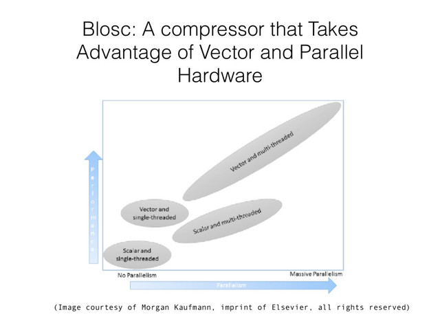 Blosc: A compressor that Takes
Advantage of Vector and Parallel
Hardware
(Image courtesy of Morgan Kaufmann, imprint of Elsevier, all rights reserved)
