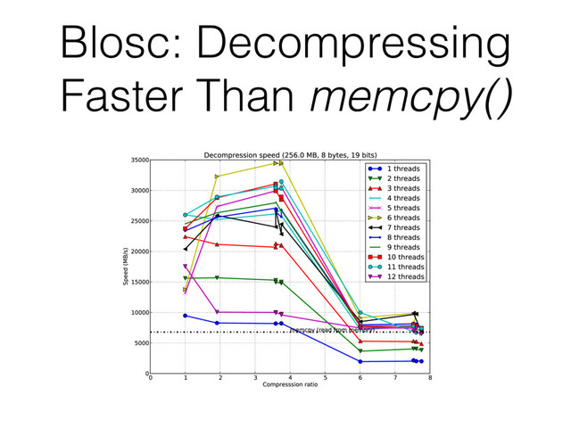 Blosc: Decompressing
Faster Than memcpy()
