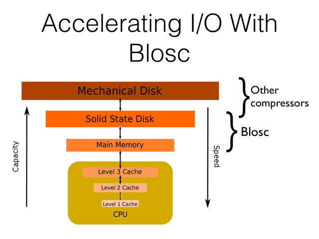 Accelerating I/O With
Blosc
Blosc
Main Memory
Solid State Disk
Capacity
Speed
CPU
Level 2 Cache
Level 1 Cache
Mechanical Disk
Level 3 Cache
}
}
Other
compressors
