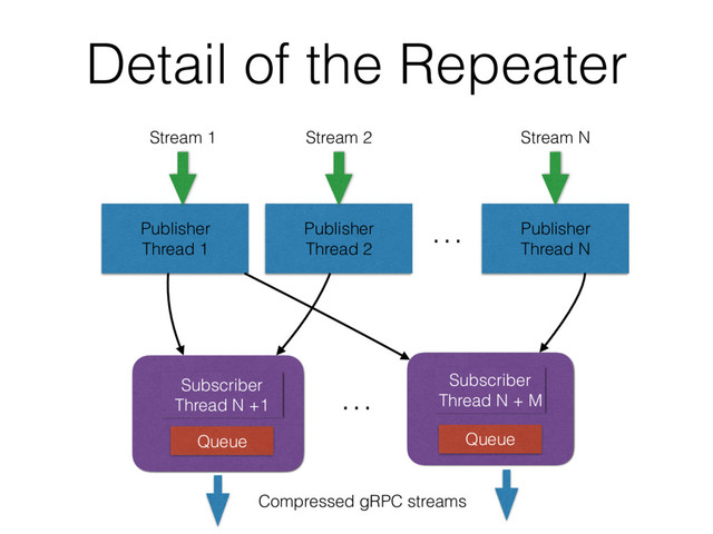 Subscriber
Thread N +1
Queue
Subscriber
Thread N + M
Queue
Detail of the Repeater
Publisher
Thread 1
Publisher
Thread 2
Publisher
Thread N
…
…
Stream 1 Stream 2 Stream N
Compressed gRPC streams
