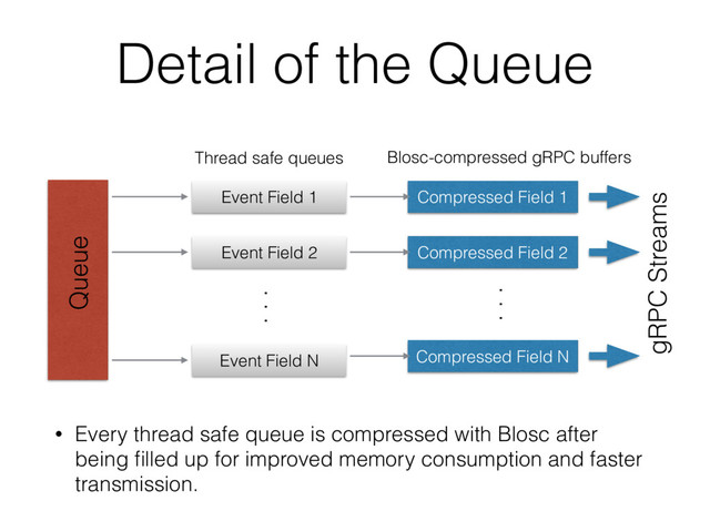 Detail of the Queue
• Every thread safe queue is compressed with Blosc after
being ﬁlled up for improved memory consumption and faster
transmission.
Event Field 1
Queue
Event Field 2
Event Field N
. . .
Compressed Field 1
Compressed Field 2
Compressed Field N
Thread safe queues
gRPC Streams
. . .
Blosc-compressed gRPC buffers
