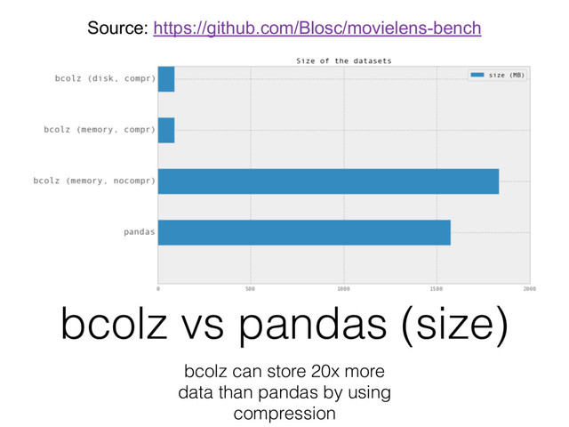 bcolz vs pandas (size)
bcolz can store 20x more
data than pandas by using 
compression
Source: https://github.com/Blosc/movielens-bench
