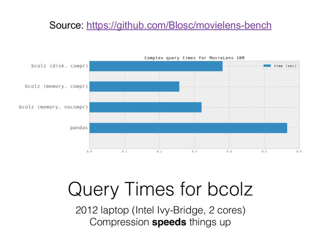 Query Times for bcolz
2012 laptop (Intel Ivy-Bridge, 2 cores)
Compression speeds things up
Source: https://github.com/Blosc/movielens-bench
