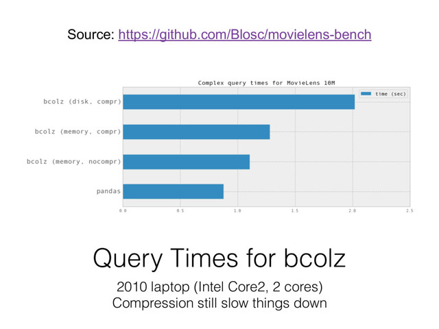 Query Times for bcolz
2010 laptop (Intel Core2, 2 cores)
Compression still slow things down
Source: https://github.com/Blosc/movielens-bench
