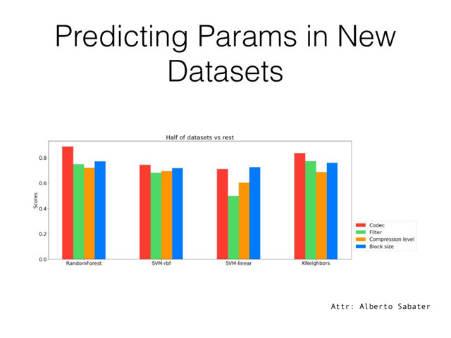 Predicting Params in New
Datasets
Attr: Alberto Sabater
