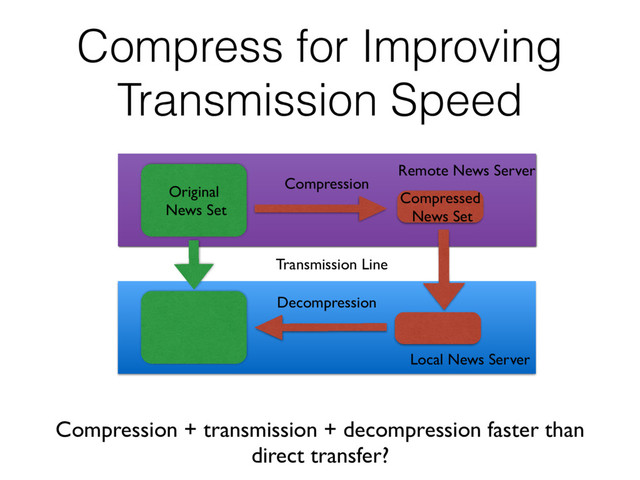 Compress for Improving
Transmission Speed
Transmission Line
Decompression
Remote News Server
Local News Server
Original 
News Set
Compressed 
News Set
Compression + transmission + decompression faster than
direct transfer?
Compression
