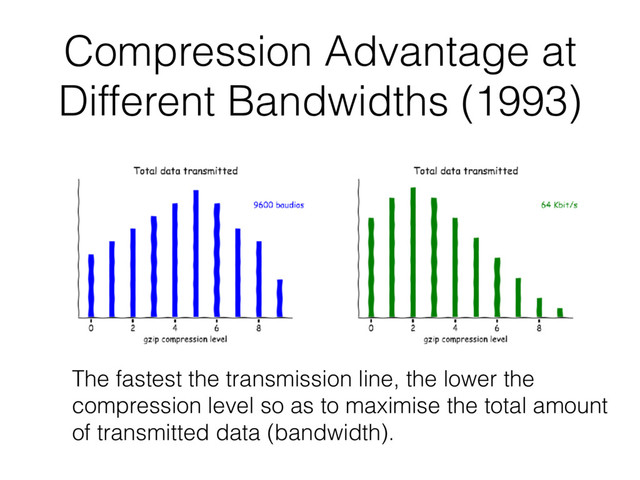 Compression Advantage at
Different Bandwidths (1993)
The fastest the transmission line, the lower the
compression level so as to maximise the total amount
of transmitted data (bandwidth).
