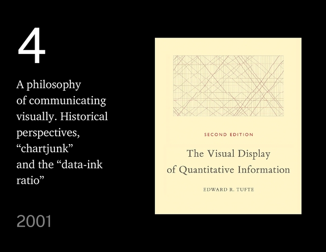 4
A philosophy
of communicating
visually. Historical
perspectives,
“chartjunk”
and the “data-ink
ratio”
2001
