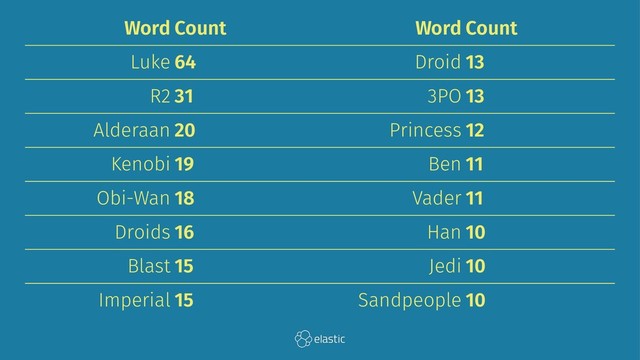 Word Count Word Count
Luke 64 Droid 13
R2 31 3PO 13
Alderaan 20 Princess 12
Kenobi 19 Ben 11
Obi-Wan 18 Vader 11
Droids 16 Han 10
Blast 15 Jedi 10
Imperial 15 Sandpeople 10
