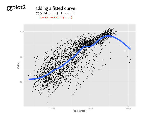 ggplot2 adding a ﬁtted curve
ggplot(...) + ... +
geom_smooth(...)
