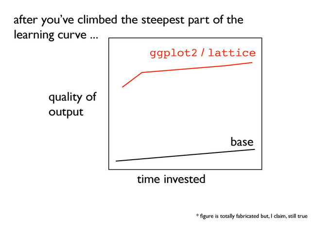 time invested
quality of
output
* ﬁgure is totally fabricated but, I claim, still true
base
after you’ve climbed the steepest part of the
learning curve ...
ggplot2 / lattice
