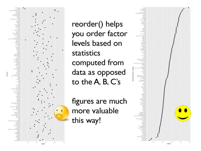 reorder() helps
you order factor
levels based on
statistics
computed from
data as opposed
to the A, B, C’s
ﬁgures are much
more valuable
this way!
