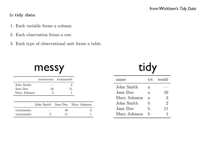 tandard way of mapping the meaning of a dataset to its structure. A dataset is
epending on how rows, columns and tables are matched up with observations,
ypes. In
tidy data
:
able forms a column.
rvation forms a row.
e of observational unit forms a table.
3rd normal form (Codd 1990), but with the constraints framed in statistical
the focus put on a single dataset rather than the many connected datasets
tional databases.
Messy data
is any other other arrangement of the data.
Tidy data is a standard way of mapping the meaning of a dataset to its structure. A dataset is
messy or tidy depending on how rows, columns and tables are matched up with observations,
variables and types. In
tidy data
:
1. Each variable forms a column.
2. Each observation forms a row.
3. Each type of observational unit forms a table.
This is Codd’s 3rd normal form (Codd 1990), but with the constraints framed in statistical
language, and the focus put on a single dataset rather than the many connected datasets
common in relational databases.
Messy data
is any other other arrangement of the data.
from Wickham’s Tidy Data
Journal of Statistical Software
3
tructure
al datasets are rectangular tables made up of
rows
and
columns
. The columns
ways labelled and the rows are sometimes labelled. Table 1 provides some data
ginary experiment in a format commonly seen in the wild. The table has two
three rows, and both rows and columns are labelled.
treatmenta treatmentb
John Smith — 2
Jane Doe 16 11
Mary Johnson 3 1
Table 1: Typical presentation dataset.
ny ways to structure the same underlying data. Table 2 shows the same data
ut the rows and columns have been transposed. The data is the same, but the
ent. Our vocabulary of rows and columns is simply not rich enough to describe
tables represent the same data. In addition to appearance, we need a way to
nderlying semantics, or meaning, of the values displayed in table.
John Smith Jane Doe Mary Johnson
treatmenta — 16 3
treatmentb 2 11 1
Journal of Statistical Software
3
ata structure
atistical datasets are rectangular tables made up of
rows
and
columns
. The columns
ost always labelled and the rows are sometimes labelled. Table 1 provides some data
n imaginary experiment in a format commonly seen in the wild. The table has two
s and three rows, and both rows and columns are labelled.
treatmenta treatmentb
John Smith — 2
Jane Doe 16 11
Mary Johnson 3 1
Table 1: Typical presentation dataset.
re many ways to structure the same underlying data. Table 2 shows the same data
e 1, but the rows and columns have been transposed. The data is the same, but the
s di↵erent. Our vocabulary of rows and columns is simply not rich enough to describe
e two tables represent the same data. In addition to appearance, we need a way to
e the underlying semantics, or meaning, of the values displayed in table.
John Smith Jane Doe Mary Johnson
treatmenta — 16 3
treatmentb 2 11 1
Table 2: The same data as in Table 1 but structured di↵erently.
ata semantics
set is a collection of
values
, usually either numbers (if quantitative) or strings (if
ive). Values are organised in two ways. Every value belongs to a
variable
and an
4
Tidy Data
dropped. In this experiment, the missing value represents an observation
been made, but wasn’t, so it’s important to keep it. Structural missing value
measurements that can’t be made (e.g. the count of pregnant males) can b
name trt result
John Smith a —
Jane Doe a 16
Mary Johnson a 3
John Smith b 2
Jane Doe b 11
Mary Johnson b 1
Table 3: The same data as in Table 1 but with variables in columns and obser
For a given dataset, it’s usually easy to ﬁgure out what are observations and w
but it is surprisingly di cult to precisely deﬁne variables and observation
example, if the columns in the Table 1 were height and weight we would
messy tidy
