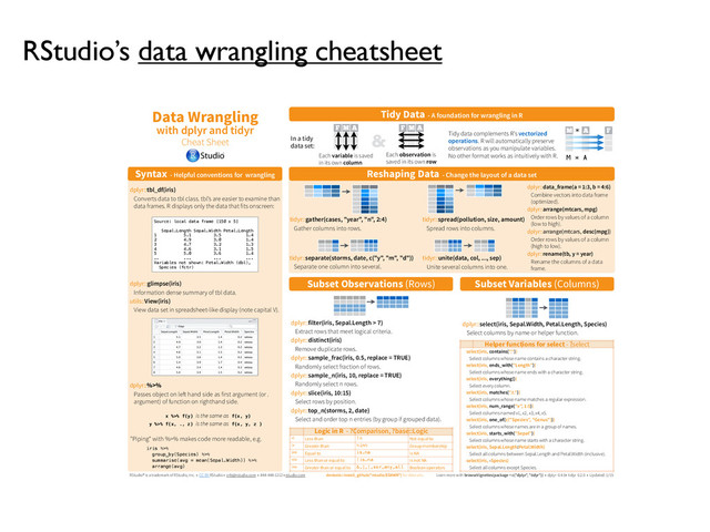 RStudio’s data wrangling cheatsheet
Data Wrangling
with dplyr and tidyr
Cheat Sheet
RStudio® is a trademark of RStudio, Inc. • CC BY RStudio • info@rstudio.com • 844-448-1212 • rstudio.com
Syntax - Helpful conventions for wrangling
dplyr::tbl_df(iris)
Converts data to tbl class. tbl’s are easier to examine than
data frames. R displays only the data that fits onscreen:
dplyr::glimpse(iris)
Information dense summary of tbl data.
utils::View(iris)
View data set in spreadsheet-like display (note capital V).
Source: local data frame [150 x 5]
Sepal.Length Sepal.Width Petal.Length
1 5.1 3.5 1.4
2 4.9 3.0 1.4
3 4.7 3.2 1.3
4 4.6 3.1 1.5
5 5.0 3.6 1.4
.. ... ... ...
Variables not shown: Petal.Width (dbl),
Species (fctr)
dplyr::%>%
Passes object on le hand side as first argument (or .
argument) of function on righthand side.
"Piping" with %>% makes code more readable, e.g.
iris %>%
group_by(Species) %>%
summarise(avg = mean(Sepal.Width)) %>%
arrange(avg)
x %>% f(y) is the same as f(x, y)
y %>% f(x, ., z) is the same as f(x, y, z )
Reshaping Data - Change the layout of a data set
Subset Observations (Rows) Subset Variables (Columns)
F M A
Each variable is saved
in its own column
F M A
Each observation is
saved in its own row
In a tidy
data set:
&
Tidy Data - A foundation for wrangling in R
Tidy data complements R’s vectorized
operations. R will automatically preserve
observations as you manipulate variables.
No other format works as intuitively with R.
F
A
M
M * A
*
tidyr::gather(cases, "year", "n", 2:4)
Gather columns into rows.
tidyr::unite(data, col, ..., sep)
Unite several columns into one.
dplyr::data_frame(a = 1:3, b = 4:6)
Combine vectors into data frame
(optimized).
dplyr::arrange(mtcars, mpg)
Order rows by values of a column
(low to high).
dplyr::arrange(mtcars, desc(mpg))
Order rows by values of a column
(high to low).
dplyr::rename(tb, y = year)
Rename the columns of a data
frame.
tidyr::spread(pollution, size, amount)
Spread rows into columns.
tidyr::separate(storms, date, c("y", "m", "d"))
Separate one column into several.
w
w
w
w
w
w
A
1005
A
1013
A
1010
A
1010
w
w
p
110
110
1007
45
45
1009
w
w
p
110
110
1007
45
45
1009 w
w
p
110
110
1007
45
45
1009
w
w
p
110
110
1007
45
45
1009
w
p
p
w
110
1007
1007
110
45
1009
1009
45
w
w
w
w
w
110
110
110
110
110 w
w
w
w
dplyr::filter(iris, Sepal.Length > 7)
Extract rows that meet logical criteria.
dplyr::distinct(iris)
Remove duplicate rows.
dplyr::sample_frac(iris, 0.5, replace = TRUE)
Randomly select fraction of rows.
dplyr::sample_n(iris, 10, replace = TRUE)
Randomly select n rows.
dplyr::slice(iris, 10:15)
Select rows by position.
dplyr::top_n(storms, 2, date)
Select and order top n entries (by group if grouped data).
< Less than != Not equal to
> Greater than %in% Group membership
== Equal to is.na Is NA
<= Less than or equal to !is.na Is not NA
>= Greater than or equal to &,|,!,xor,any,all Boolean operators
Logic in R - ?Comparison, ?base::Logic
dplyr::select(iris, Sepal.Width, Petal.Length, Species)
Select columns by name or helper function.
Helper functions for select - ?select
select(iris, contains("."))
Select columns whose name contains a character string.
select(iris, ends_with("Length"))
Select columns whose name ends with a character string.
select(iris, everything())
Select every column.
select(iris, matches(".t."))
Select columns whose name matches a regular expression.
select(iris, num_range("x", 1:5))
Select columns named x1, x2, x3, x4, x5.
select(iris, one_of(c("Species", "Genus")))
Select columns whose names are in a group of names.
select(iris, starts_with("Sepal"))
Select columns whose name starts with a character string.
select(iris, Sepal.Length:Petal.Width)
Select all columns between Sepal.Length and Petal.Width (inclusive).
select(iris, -Species)
Select all columns except Species.
Learn more with browseVignettes(package = c("dplyr", "tidyr")) • dplyr 0.4.0• tidyr 0.2.0 • Updated: 1/15
w
w
w
w
w
w
A
1005
A
1013
A
1010
A
1010
devtools::install_github("rstudio/EDAWR") for data sets
