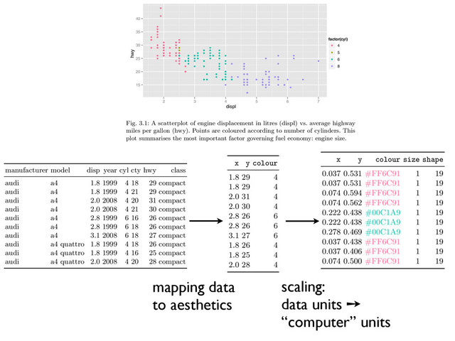30 3 Mastering the grammar
This new dataset is a result of applying the aesthetic mappings to the original
data. We can create many diﬀerent types of plots using this data. The scatter-
plot uses points, but were we instead to draw lines we would get a line plot. If
we used bars, we’d get a bar plot. Neither of those examples makes sense for
this data, but we could still draw them, as in Figure 3.2. In ggplot2 we can
produce many plots that don’t make sense, yet are grammatically valid. This
is no diﬀerent than English, where we can create senseless but grammatical
sentences like the angry rock barked like a comma.
x y colour
1.8 29 4
1.8 29 4
2.0 31 4
2.0 30 4
2.8 26 6
2.8 26 6
3.1 27 6
1.8 26 4
1.8 25 4
2.0 28 4
Table 3.2: First 10 rows from mpg rearranged into the format required for a scatterplot.
This data frame contains all the data to be displayed on the plot.
plex by adding a smooth line and faceting. While working through
mples you will be introduced to all six components of the grammar,
then deﬁned more precisely in Section 3.5. The chapter concludes
on 3.6, which describes how the various components map to data
in R.
economy data
he fuel economy dataset, mpg, a sample of which is illustrated in
It records make, model, class, engine size, transmission and fuel
r a selection of US cars in 1999 and 2008. It contains the 38 models
updated every year, an indicator that the car was a popular model.
dels include popular cars like the Audi A4, Honda Civic, Hyundai
issan Maxima, Toyota Camry and Volkswagen Jetta. This data
m the EPA fuel economy website, http://fueleconomy.gov.
manufacturer model disp year cyl cty hwy class
audi a4 1.8 1999 4 18 29 compact
audi a4 1.8 1999 4 21 29 compact
audi a4 2.0 2008 4 20 31 compact
audi a4 2.0 2008 4 21 30 compact
audi a4 2.8 1999 6 16 26 compact
audi a4 2.8 1999 6 18 26 compact
audi a4 3.1 2008 6 18 27 compact
audi a4 quattro 1.8 1999 4 18 26 compact
audi a4 quattro 1.8 1999 4 16 25 compact
audi a4 quattro 2.0 2008 4 20 28 compact
The ﬁrst 10 cars in the mpg dataset, included in the ggplot2 package. cty
cord miles per gallon (mpg) for city and highway driving, respectively,
s the engine displacement in litres.
taset suggests many interesting questions. How are engine size and
displ
hwy
15
20
25
30
35
40
G
G
G
G
G
G
G
G G
G
G
G
G
G
G
G
G
G
G
G
G
G
G
G
G
G
G
G
G
G
G
G
G
G
G
G
G
G
G
G G
G
G
G
G
G
G
G
G
G
G
G
G
G
G
G
G
G
G
G
G
G
G
G
G
G
G
G
G
G
G
G
G
G
G
G
G
G
G
G
G G
G
G
G
G
G
G
G
G G
G
G
G
G
G
G
G
G
G
G
G
G
G
G
G G
G
G
G
G
G G
G
G
G
G
G
G
G
G
G
G
G
G
G
G
G
G
G
G
G
G
G
G
G
G G
G
G
G
G G
G
G
G
G
G
G
G
G
G
G
G
G
G
G
G
G
G
G
G
G G
G
G
G
G
G G
G
G
G
G
G
G
G
G
G
G
G
G
G
G
G
G
G
G
G
G
G
G
G
G
G
G
G
G
G
G
G G
G
G
G
G
G
G
G
G
G
G
G
G
G
G
G
G
G
G
G
G G
G
G
G
G
G
G
G
G
G
G
G
2 3 4 5 6 7
factor(cyl)
G 4
G 5
G 6
G 8
Fig. 3.1: A scatterplot of engine displacement in litres (displ) vs. average highway
miles per gallon (hwy). Points are coloured according to number of cylinders. This
plot summarises the most important factor governing fuel economy: engine size.
Mapping aesthetics to data
What precisely is a scatterplot? You have seen many before and have probably
even drawn some by hand. A scatterplot represents each observation as a
point (•), positioned according to the value of two variables. As well as a
horizontal and vertical position, each point also has a size, a colour and a
shape. These attributes are called aesthetics, and are the properties that can
be perceived on the graphic. Each aesthetic can be mapped to a variable, or
set to a constant value. In Figure 3.1 displ is mapped to horizontal position,
hwy to vertical position and cyl to colour. Size and shape are not mapped to
variables, but remain at their (constant) default values.
Once we have these mappings we can create a new dataset that records this
information. Table 3.2 shows the ﬁrst 10 rows of the data behind Figure 3.1.
mapping data
to aesthetics
but it might be polar coordinates, or a spherical projectio
The process for mapping the colour is a little more com
a non-numeric result: colours. However, colours can be th
three components, corresponding to the three types of colo
the human eye. These three cell types give rise to a three
space. Scaling then involves mapping the data values to p
There are many ways to do this, but here since cyl is a cat
map values to evenly spaced hues on the colour wheel, as
A diﬀerent mapping is used when the variable is continuo
The result of these conversions is Table 3.4, which c
have meaning to the computer. As well as aesthetics that
to variable, we also include aesthetics that are constant. W
the aesthetics for each point are completely speciﬁed and R
x y colour size shape
0.037 0.531 #FF6C91 1 19
0.037 0.531 #FF6C91 1 19
0.074 0.594 #FF6C91 1 19
0.074 0.562 #FF6C91 1 19
0.222 0.438 #00C1A9 1 19
0.222 0.438 #00C1A9 1 19
0.278 0.469 #00C1A9 1 19
0.037 0.438 #FF6C91 1 19
0.037 0.406 #FF6C91 1 19
0.074 0.500 #FF6C91 1 19
Table 3.4: Simple dataset with variables mapped into aesthetic s
of colours is intimidating, but this is the form that R uses inte
for other aesthetics are ﬁlled in: the points will be ﬁlled circles
a 1-mm diameter.
scaling:
data units ➙
“computer” units
