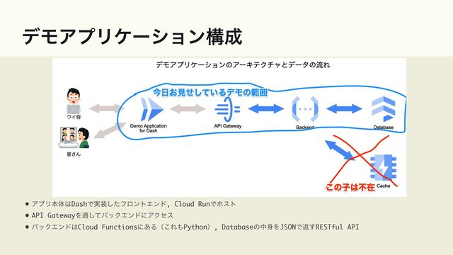 σϞΞϓϦέʔγϣϯߏ੒
• ΞϓϦຊମ͸DashͰ࣮૷ͨ͠ϑϩϯτΤϯυ, Cloud RunͰϗετ
• API GatewayΛ௨ͯ͠όοΫΤϯυʹΞΫηε
• όοΫΤϯυ͸Cloud Functionsʹ͋Δʢ͜Ε΋Pythonʣ, Databaseͷத਎ΛJSONͰฦ͢RESTful API
