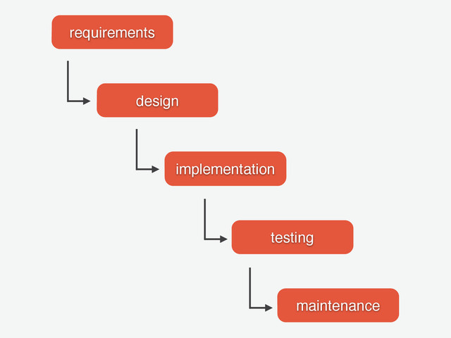 requirements
design
implementation
testing
maintenance

