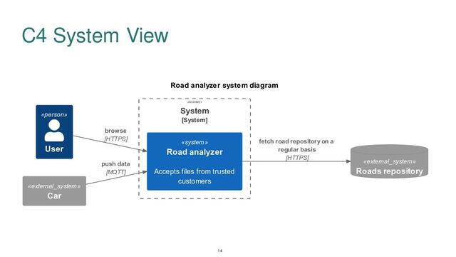 C4 System View
14
