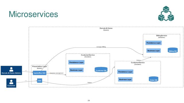 Microservices
29
