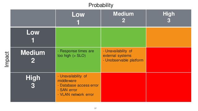 Low
1
Medium
2
High
3
Low
1
Medium
2
- Response times are
too high (> SLO)
- Unavailability of
external systems
- Unobservable platform
High
3
- Unavailability of
middleware
- Database access error
- SAN error
- VLAN network error
Probability
Impact
37
