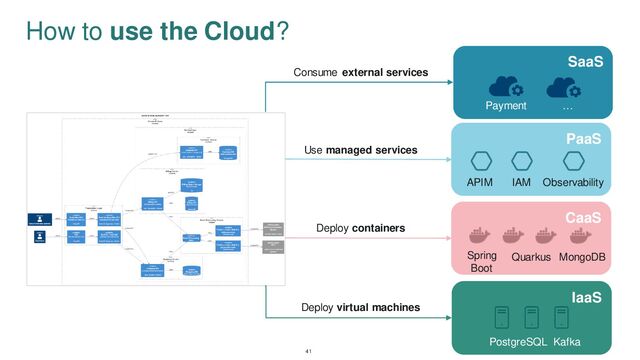 How to use the Cloud?
41
PaaS
CaaS
IaaS
SaaS
Consume external services
Use managed services
Deploy containers
Deploy virtual machines
Payment …
Quarkus
Spring
Boot
MongoDB
PostgreSQL Kafka
APIM IAM Observability
