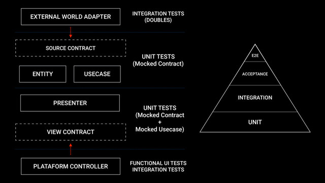 UNIT TESTS
(Mocked Contract)
FUNCTIONAL UI TESTS
INTEGRATION TESTS
USECASE
EXTERNAL WORLD ADAPTER
PRESENTER
VIEW CONTRACT
PLATAFORM CONTROLLER
SOURCE CONTRACT
ENTITY
INTEGRATION TESTS
(DOUBLES)
UNIT
ACCEPTANCE
E2E
INTEGRATION
UNIT TESTS
(Mocked Contract
+
Mocked Usecase)
