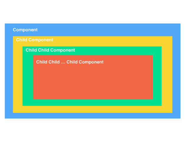  
Component
Child Component
Child Child Component
 
Child Child … Child Component
