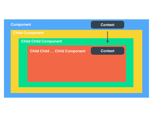  
Component
Child Component
Child Child Component
 
Child Child … Child Component
Context
Context
