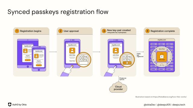 @oktaDev | @deepu105 | deepu.tech
Synced passkeys registration ﬂow
Illustration based on https://ﬁdoalliance.org/how-ﬁdo-works/
