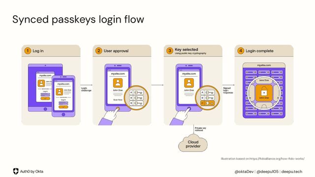 @oktaDev | @deepu105 | deepu.tech
Synced passkeys login ﬂow
Illustration based on https://ﬁdoalliance.org/how-ﬁdo-works/
