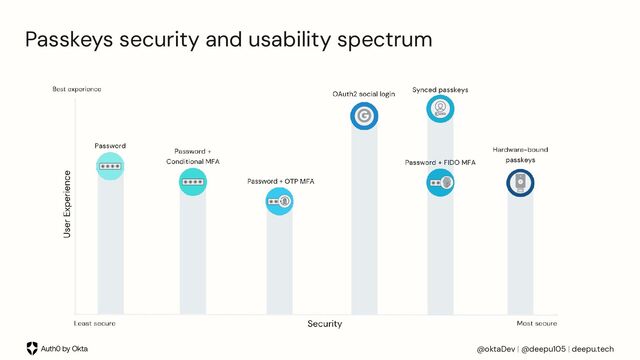 @oktaDev | @deepu105 | deepu.tech
Passkeys security and usability spectrum
